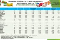 (daftar harga bahan pangan di Kabupaten Tangerang)