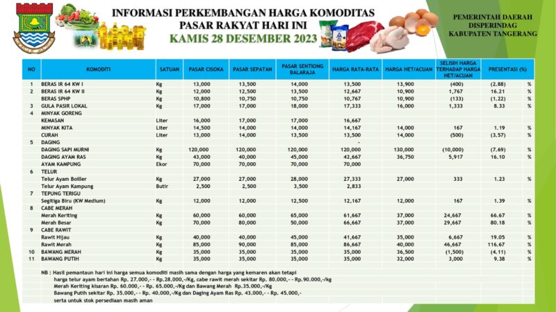 (daftar harga bahan pangan di Kabupaten Tangerang)